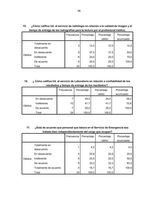 98
15. ¿Cómo califica Ud. al servicio de radiología en relación a la calidad de imagen y el
tiempo de entrega de las radiografías para la lectura por el profesional médico.
Frecuencia Porcentaje Porcentaje
válido
Porcentaje
acumulado
Válidos
Totalmente en
desacuerdo
3 12,5 12,5 12,5
En desacuerdo 9 37,5 37,5 50,0
Indiferente 6 25,0 25,0 75,0
De acuerdo 6 25,0 25,0 100,0
Total 24 100,0 100,0
16. ¿ Cómo califica Ud. al servicio de Laboratorio en relación a confiabilidad de los
resultados y tiempo de entrega de los resultados?.
Frecuencia Porcentaje Porcentaje
válido
Porcentaje
acumulado
Válidos
En desacuerdo 7 29,2 29,2 29,2
Indiferente 10 41,7 41,7 70,8
De acuerdo 7 29,2 29,2 100,0
Total 24 100,0 100,0
17. ¿Está de acuerdo que personal que labora en el Servicio de Emergencia sea
tratado bien independientemente del cargo que ocupan?
Frecuencia Porcentaje Porcentaje
válido
Porcentaje
acumulado
Válidos
Totalmente en
desacuerdo
1 4,2 4,2 4,2
En desacuerdo 5 20,8 20,8 25,0
Indiferente 6 25,0 25,0 50,0
De acuerdo 8 33,3 33,3 83,3
Totalmente de acuerdo 4 16,7 16,7 100,0
Total 24 100,0 100,0
 