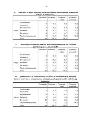 99
18. ¿Los Jefes se deben preocupar por las necesidades primordiales del personal del
Servicio de Emergencia?.
Frecuencia Porcentaje Porcentaje
válido
Porcentaje
acumulado
Válidos
Totalmente en
desacuerdo
5 20,8 20,8 20,8
En desacuerdo 6 25,0 25,0 45,8
Indiferente 4 16,7 16,7 62,5
De acuerdo 4 16,7 16,7 79,2
Totalmente de acuerdo 5 20,8 20,8 100,0
Total 24 100,0 100,0
19. ¿proporcionar información oportuna, adecuada del desempeño del trabajador,
permite mejorar la productividad?.
Frecuencia Porcentaje Porcentaje
válido
Porcentaje
acumulado
Válidos
Totalmente en
desacuerdo
5 20,8 20,8 20,8
En desacuerdo 6 25,0 25,0 45,8
Indiferente 5 20,8 20,8 66,7
De acuerdo 7 29,2 29,2 95,8
Totalmente de acuerdo 1 4,2 4,2 100,0
Total 24 100,0 100,0
20. ¿Se encuentra Ud. conforme con la casuística de pacientes que se atienden a
diario en el servicio de emergenciareas actuales respecto a su formación profesional y
experiencia?
Frecuencia Porcentaje Porcentaje
válido
Porcentaje
acumulado
Válidos
Totalmente en
desacuerdo
2 8,3 8,3 8,3
En desacuerdo 4 16,7 16,7 25,0
Indiferente 2 8,3 8,3 33,3
De acuerdo 15 62,5 62,5 95,8
Totalmente de acuerdo 1 4,2 4,2 100,0
Total 24 100,0 100,0
 