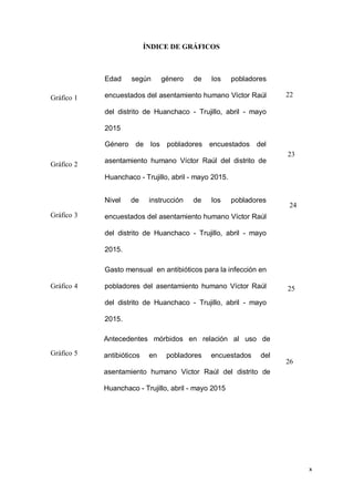 x
ÍNDICE DE GRÁFICOS
Gráfico 1
Edad según género de los pobladores
encuestados del asentamiento humano Víctor Raúl
del distrito de Huanchaco - Trujillo, abril - mayo
2015
22
Gráfico 2
Género de los pobladores encuestados del
asentamiento humano Víctor Raúl del distrito de
Huanchaco - Trujillo, abril - mayo 2015.
23
Gráfico 3
Nivel de instrucción de los pobladores
encuestados del asentamiento humano Víctor Raúl
del distrito de Huanchaco - Trujillo, abril - mayo
2015.
24
Gráfico 4
Gasto mensual en antibióticos para la infección en
pobladores del asentamiento humano Víctor Raúl
del distrito de Huanchaco - Trujillo, abril - mayo
2015.
25
Gráfico 5
Antecedentes mórbidos en relación al uso de
antibióticos en pobladores encuestados del
asentamiento humano Víctor Raúl del distrito de
Huanchaco - Trujillo, abril - mayo 2015
26
 