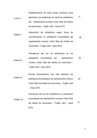 xi
Gráfico 6
Establecimiento de salud donde acudieron para
atenderse sus problemas de salud los pobladores
del asentamiento humano Víctor Raúl del distrito
de Huanchaco - Trujillo, abril - mayo 2015.
27
Gráfico 7
Adquisición de antibióticos según forma de
recomendación en pobladores encuestados del
asentamiento humano Víctor Raúl del distrito de
Huanchaco - Trujillo, abril - mayo 2015.
28
Gráfico 8
Prevalencia del uso de antibióticos en los
pobladores encuestados del asentamiento
humano Víctor Raúl del distrito de Huanchaco -
Trujillo, abril - mayo 2015.
29
Gráfico 9
Formas farmacéuticas que más utilizaron los
pobladores encuestados del asentamiento humano
Víctor Raúl del distrito de Huanchaco - Trujillo, abril
– mayo 2015
30
Gráfico 10
Frecuencia del uso de antibióticos en pobladores
encuestados del asentamiento humano Víctor Raúl
del distrito de Huanchaco - Trujillo, abril - mayo
2015.
31
 