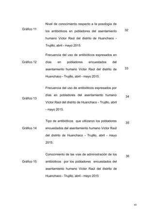xii
Gráfico 11
Nivel de conocimiento respecto a la posología de
los antibióticos en pobladores del asentamiento
humano Víctor Raúl del distrito de Huanchaco -
Trujillo, abril - mayo 2015.
32
Gráfico 12
Frecuencia del uso de antibióticos expresados en
días en pobladores encuestados del
asentamiento humano Víctor Raúl del distrito de
Huanchaco - Trujillo, abril - mayo 2015.
33
Gráfico 13
Frecuencia del uso de antibióticos expresados por
días en pobladores del asentamiento humano
Víctor Raúl del distrito de Huanchaco - Trujillo, abril
- mayo 2015.
34
Gráfico 14
Tipo de antibióticos que utilizaron los pobladores
encuestados del asentamiento humano Víctor Raúl
del distrito de Huanchaco - Trujillo, abril - mayo
2015.
35
Gráfico 15
Conocimiento de las vías de administración de los
antibióticos por los pobladores encuestados del
asentamiento humano Víctor Raúl del distrito de
Huanchaco - Trujillo, abril - mayo 2015
36
 