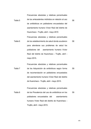xiv
Tabla 5
Frecuencias absolutas y relativas porcentuales
de los antecedentes mórbidos en relación al uso
de antibióticos en pobladores encuestados del
asentamiento humano Víctor Raúl del distrito de
Huanchaco - Trujillo, abril - mayo 2015
58
104
Tabla 6
Frecuencias absolutas y relativas porcentuales
de los establecimiento de salud donde acudieron
para atenderse sus problemas de salud los
pobladores del asentamiento humano Víctor
Raúl del distrito de Huanchaco - Trujillo, abril -
mayo 2015.
58
Tabla 7
Frecuencias absolutas y relativas porcentuales
de los Adquisición de antibióticos según forma
de recomendación en pobladores encuestados
del asentamiento humano Víctor Raúl del distrito
de Huanchaco - Trujillo, abril - mayo 2015.
59
Tabla 8
Frecuencias absolutas y relativas porcentuales
de los Prevalencia del uso de antibióticos en los
pobladores encuestados del asentamiento
humano Víctor Raúl del distrito de Huanchaco -
Trujillo, abril - mayo 2015.
59
 