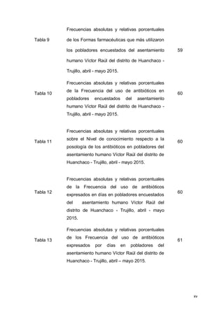 xv
Tabla 9
Frecuencias absolutas y relativas porcentuales
de los Formas farmacéuticas que más utilizaron
los pobladores encuestados del asentamiento
humano Víctor Raúl del distrito de Huanchaco -
Trujillo, abril - mayo 2015.
59
Tabla 10
Frecuencias absolutas y relativas porcentuales
de la Frecuencia del uso de antibióticos en
pobladores encuestados del asentamiento
humano Víctor Raúl del distrito de Huanchaco -
Trujillo, abril - mayo 2015.
60
Tabla 11
Frecuencias absolutas y relativas porcentuales
sobre el Nivel de conocimiento respecto a la
posología de los antibióticos en pobladores del
asentamiento humano Víctor Raúl del distrito de
Huanchaco - Trujillo, abril - mayo 2015.
60
110
Tabla 12
Frecuencias absolutas y relativas porcentuales
de la Frecuencia del uso de antibióticos
expresados en días en pobladores encuestados
del asentamiento humano Víctor Raúl del
distrito de Huanchaco - Trujillo, abril - mayo
2015.
60
Tabla 13
Frecuencias absolutas y relativas porcentuales
de los Frecuencia del uso de antibióticos
expresados por días en pobladores del
asentamiento humano Víctor Raúl del distrito de
Huanchaco - Trujillo, abril – mayo 2015.
61
 