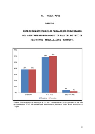 22
38%
58%
4%
38%
60%
2%
0%
10%
20%
30%
40%
50%
60%
70%
18-39 años 40-65 años 66 a mas años
Masculino Femenino
IV. RESULTADOS
GRAFICO 1
EDAD SEGÚN GÉNERO DE LOS POBLADORES ENCUESTADOS
DEL ASENTAMIENTO HUMANO VICTOR RAUL DEL DISTRITO DE
HUANCHACO - TRUJILLO, ABRIL - MAYO 2015.
Fuente: Datos obtenidos de la aplicación del Cuestionario sobre la prevalencia del uso
de antibióticos 2015, recaudado del Asentamiento Humano Víctor Raúl, Huanchaco-
Trujillo.
.
 