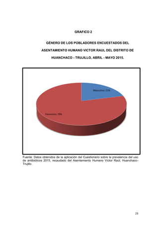 23
Masculino; 21%
Femenino; 79%
GRAFICO 2
GÉNERO DE LOS POBLADORES ENCUESTADOS DEL
ASENTAMIENTO HUMANO VICTOR RAUL DEL DISTRITO DE
HUANCHACO - TRUJILLO, ABRIL - MAYO 2015.
Fuente: Datos obtenidos de la aplicación del Cuestionario sobre la prevalencia del uso
de antibióticos 2015, recaudado del Asentamiento Humano Víctor Raúl, Huanchaco-
Trujillo.
 