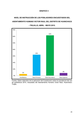 24
2%
32%
62%
4%
0%
10%
20%
30%
40%
50%
60%
70%
Analfabetos Nivel Primario Nivel Secundario Nivel Superior
GRAFICO 3
NIVEL DE INSTRUCCIÓN DE LOS POBLADORES ENCUESTADOS DEL
ASENTAMIENTO HUMANO VICTOR RAUL DEL DISTRITO DE HUANCHACO
- TRUJILLO, ABRIL - MAYO 2015.
Fuente: Datos obtenidos de la aplicación del Cuestionario sobre la prevalencia del uso
de antibióticos 2015, recaudado del Asentamiento Humano Víctor Raúl, Huanchaco-
Trujillo.
 