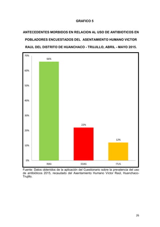 26
66%
22%
12%
0%
10%
20%
30%
40%
50%
60%
70%
IRAS EDAS ITUS
GRAFICO 5
ANTECEDENTES MORBIDOS EN RELACION AL USO DE ANTIBIOTICOS EN
POBLADORES ENCUESTADOS DEL ASENTAMIENTO HUMANO VICTOR
RAUL DEL DISTRITO DE HUANCHACO - TRUJILLO, ABRIL - MAYO 2015.
Fuente: Datos obtenidos de la aplicación del Cuestionario sobre la prevalencia del uso
de antibióticos 2015, recaudado del Asentamiento Humano Víctor Raúl, Huanchaco-
Trujillo.
 