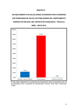 27
12,0%
87,6%
0,4%
0,0%
10,0%
20,0%
30,0%
40,0%
50,0%
60,0%
70,0%
80,0%
90,0%
100,0%
Hospital, C-Salud, P. Medica Farmacia/Botica Consultorio Particular
GRAFICO 6
ESTABLECIMIENTO DE SALUD DONDE ACUDIERON PARA ATENDERSE
SUS PROBLEMAS DE SALUD LOS POBLADORES DEL ASENTAMIENTO
HUMANO VICTOR RAUL DEL DISTRITO DE HUANCHACO - TRUJILLO,
ABRIL - MAYO 2015.
Fuente: Datos obtenidos de la aplicación del Cuestionario sobre la prevalencia del uso
de antibióticos 2015, recaudado del Asentamiento Humano Víctor Raúl, Huanchaco-
Trujillo.
 