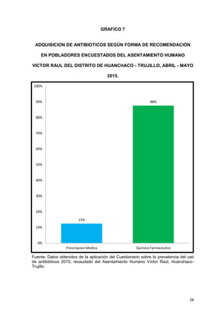 28
12%
88%
0%
10%
20%
30%
40%
50%
60%
70%
80%
90%
100%
Prescripcion Medica Quimico Farmaceutico
GRAFICO 7
ADQUISICION DE ANTIBIOTICOS SEGÚN FORMA DE RECOMENDACIÓN
EN POBLADORES ENCUESTADOS DEL ASENTAMIENTO HUMANO
VICTOR RAUL DEL DISTRITO DE HUANCHACO - TRUJILLO, ABRIL - MAYO
2015.
Fuente: Datos obtenidos de la aplicación del Cuestionario sobre la prevalencia del uso
de antibióticos 2015, recaudado del Asentamiento Humano Víctor Raúl, Huanchaco-
Trujillo.
 