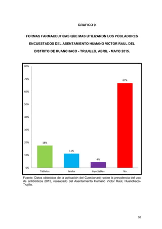 30
18%
11%
4%
67%
0%
10%
20%
30%
40%
50%
60%
70%
80%
Tabletas Jarabe Inyectables No
GRAFICO 9
FORMAS FARMACEUTICAS QUE MAS UTILIZARON LOS POBLADORES
ENCUESTADOS DEL ASENTAMIENTO HUMANO VICTOR RAUL DEL
DISTRITO DE HUANCHACO - TRUJILLO, ABRIL - MAYO 2015.
Fuente: Datos obtenidos de la aplicación del Cuestionario sobre la prevalencia del uso
de antibióticos 2015, recaudado del Asentamiento Humano Víctor Raúl, Huanchaco-
Trujillo.
 