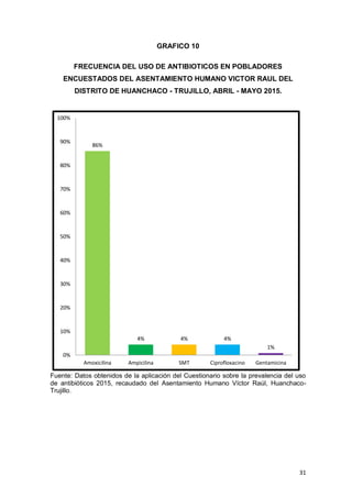 31
86%
4% 4% 4%
1%
0%
10%
20%
30%
40%
50%
60%
70%
80%
90%
100%
Amoxicilina Ampicilina SMT Ciprofloxacino Gentamicina
GRAFICO 10
FRECUENCIA DEL USO DE ANTIBIOTICOS EN POBLADORES
ENCUESTADOS DEL ASENTAMIENTO HUMANO VICTOR RAUL DEL
DISTRITO DE HUANCHACO - TRUJILLO, ABRIL - MAYO 2015.
Fuente: Datos obtenidos de la aplicación del Cuestionario sobre la prevalencia del uso
de antibióticos 2015, recaudado del Asentamiento Humano Víctor Raúl, Huanchaco-
Trujillo.
 