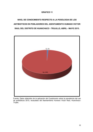 32
Si; 1%
No; 99%
GRAFICO 11
NIVEL DE CONOCIMIENTO RESPECTO A LA POSOLOGIA DE LOS
ANTIBIOTICOS EN POBLADORES DEL ASENTAMIENTO HUMANO VICTOR
RAUL DEL DISTRITO DE HUANCHACO - TRUJILLO, ABRIL - MAYO 2015.
Fuente: Datos obtenidos de la aplicación del Cuestionario sobre la prevalencia del uso
de antibióticos 2015, recaudado del Asentamiento Humano Víctor Raúl, Huanchaco-
Trujillo.
 