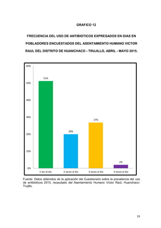33
51%
20%
27%
2%
0%
10%
20%
30%
40%
50%
60%
1 vez al dia 2 veces al dia 3 veces al dia 4 veces al dia
GRAFICO 12
FRECUENCIA DEL USO DE ANTIBIOTICOS EXPRESADOS EN DIAS EN
POBLADORES ENCUESTADOS DEL ASENTAMIENTO HUMANO VICTOR
RAUL DEL DISTRITO DE HUANCHACO - TRUJILLO, ABRIL - MAYO 2015.
Fuente: Datos obtenidos de la aplicación del Cuestionario sobre la prevalencia del uso
de antibióticos 2015, recaudado del Asentamiento Humano Víctor Raúl, Huanchaco-
Trujillo.
 