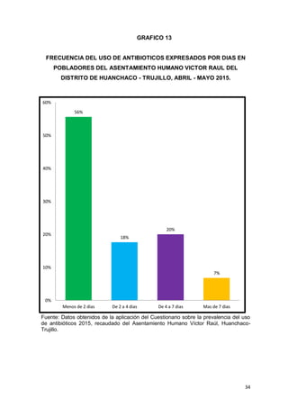 34
56%
18%
20%
7%
0%
10%
20%
30%
40%
50%
60%
Menos de 2 dias De 2 a 4 dias De 4 a 7 dias Mas de 7 dias
GRAFICO 13
FRECUENCIA DEL USO DE ANTIBIOTICOS EXPRESADOS POR DIAS EN
POBLADORES DEL ASENTAMIENTO HUMANO VICTOR RAUL DEL
DISTRITO DE HUANCHACO - TRUJILLO, ABRIL - MAYO 2015.
Fuente: Datos obtenidos de la aplicación del Cuestionario sobre la prevalencia del uso
de antibióticos 2015, recaudado del Asentamiento Humano Víctor Raúl, Huanchaco-
Trujillo.
 