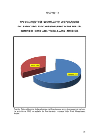 35
Generico; 67%
Marca ; 33%
GRAFICO 14
TIPO DE ANTIBIOTICOS QUE UTILIZARON LOS POBLADORES
ENCUESTADOS DEL ASENTAMIENTO HUMANO VICTOR RAUL DEL
DISTRITO DE HUANCHACO - TRUJILLO, ABRIL - MAYO 2015.
Fuente: Datos obtenidos de la aplicación del Cuestionario sobre la prevalencia del uso
de antibióticos 2015, recaudado del Asentamiento Humano Víctor Raúl, Huanchaco-
Trujillo.
 