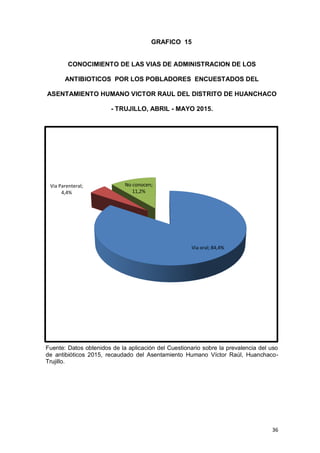 36
Via oral; 84,4%
Via Parenteral;
4,4%
No conocen;
11,2%
GRAFICO 15
CONOCIMIENTO DE LAS VIAS DE ADMINISTRACION DE LOS
ANTIBIOTICOS POR LOS POBLADORES ENCUESTADOS DEL
ASENTAMIENTO HUMANO VICTOR RAUL DEL DISTRITO DE HUANCHACO
- TRUJILLO, ABRIL - MAYO 2015.
Fuente: Datos obtenidos de la aplicación del Cuestionario sobre la prevalencia del uso
de antibióticos 2015, recaudado del Asentamiento Humano Víctor Raúl, Huanchaco-
Trujillo.
 
