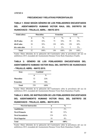 57
ANEXO 4
FRECUENCIAS Y RELATIVAS PORCENTUALES
TABLA 1: EDAD SEGÚN GÉNERO DE LOS POBLADORES ENCUESTADOS
DEL ASENTAMIENTO HUMANO VICTOR RAUL DEL DISTRITO DE
HUANCHACO - TRUJILLO, ABRIL – MAYO 2015
Edad (años) Masculino Femenino Total
n % n % n %
18-39 años 20 38% 75 38% 95 38%
40-65 años 30 58% 120 60% 150 60%
66 a más años 2 4% 3 2% 5 2%
Total 52 100% 198 100% 250 100%
Fuente: Datos obtenidos de la aplicación del Cuestionario sobre la prevalencia del uso de
antibióticos 2015, recaudado del Asentamiento Humano Víctor Raúl, Huanchaco-Trujillo.
TABLA 2: GÉNERO DE LOS POBLADORES ENCUESTADOS DEL
ASENTAMIENTO HUMANO VICTOR RAUL DEL DISTRITO DE HUANCHACO
- TRUJILLO, ABRIL - MAYO 2015.
Sexo Cantidad
n %
Masculino 52 21%
Femenino 198 79%
Total 250 100%
Fuente: Datos obtenidos de la aplicación del Cuestionario sobre la prevalencia del uso de
antibióticos 2015, recaudado del Asentamiento Humano Víctor Raúl, Huanchaco-Trujillo.
TABLA 3: NIVEL DE INSTRUCCIÓN DE LOS POBLADORES ENCUESTADOS
DEL ASENTAMIENTO HUMANO VICTOR RAUL DEL DISTRITO DE
HUANCHACO - TRUJILLO, ABRIL - MAYO 2015.
Nivel de Instrucción n %
Analfabetos 6 2%
Nivel Primario 80 32%
Nivel Secundario 154 62%
Nivel Superior 10 4%
Total 250 100%
Fuente: Datos obtenidos de la aplicación del Cuestionario sobre la prevalencia del uso de
antibióticos 2015, recaudado del Asentamiento Humano Víctor Raúl, Huanchaco-Trujillo.
 
