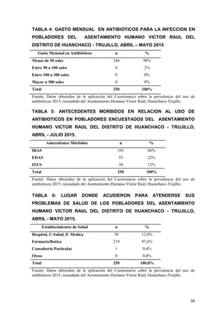58
TABLA 4: GASTO MENSUAL EN ANTIBIOTICOS PARA LA INFECCION EN
POBLADORES DEL ASENTAMIENTO HUMANO VICTOR RAUL DEL
DISTRITO DE HUANCHACO - TRUJILLO, ABRIL – MAYO 2015
Gasto Mensual en Antibióticos n %
Menos de 50 soles 244 98%
Entre 50 a 100 soles 6 2%
Entre 100 a 300 soles 0 0%
Mayor a 300 soles 0 0%
Total 250 100%
Fuente: Datos obtenidos de la aplicación del Cuestionario sobre la prevalencia del uso de
antibióticos 2015, recaudado del Asentamiento Humano Víctor Raúl, Huanchaco-Trujillo.
TABLA 5: ANTECEDENTES MORBIDOS EN RELACION AL USO DE
ANTIBIOTICOS EN POBLADORES ENCUESTADOS DEL ASENTAMIENTO
HUMANO VICTOR RAUL DEL DISTRITO DE HUANCHACO - TRUJILLO,
ABRIL - JULIO 2015.
Antecedentes Mórbidos n %
IRAS 165 66%
EDAS 55 22%
ITUS 30 12%
Total 250 100%
Fuente: Datos obtenidos de la aplicación del Cuestionario sobre la prevalencia del uso de
antibióticos 2015, recaudado del Asentamiento Humano Víctor Raúl, Huanchaco-Trujillo.
TABLA 6: LUGAR DONDE ACUDIERON PARA ATENDERSE SUS
PROBLEMAS DE SALUD DE LOS POBLADORES DEL ASENTAMIENTO
HUMANO VICTOR RAUL DEL DISTRITO DE HUANCHACO - TRUJILLO,
ABRIL - MAYO 2015.
Establecimientos de Salud n %
Hospital, C-Salud, P. Medica 30 12,0%
Farmacia/Botica 219 87,6%
Consultorio Particular 1 0,4%
Otros 0 0,0%
Total 250 100,0%
Fuente: Datos obtenidos de la aplicación del Cuestionario sobre la prevalencia del uso de
antibióticos 2015, recaudado del Asentamiento Humano Víctor Raúl, Huanchaco-Trujillo.
 