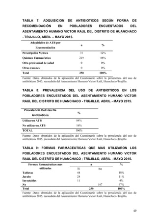 59
TABLA 7: ADQUISICION DE ANTIBIOTICOS SEGÚN FORMA DE
RECOMENDACIÓN EN POBLADORES ENCUESTADOS DEL
ASENTAMIENTO HUMANO VICTOR RAUL DEL DISTRITO DE HUANCHACO
- TRUJILLO, ABRIL – MAYO 2015.
Adquisición de ATB por
Recomendación
n %
Prescripción Medica 31 12%
Químico Farmacéutico 219 88%
Otro profesional de salud 0 0%
Otras razones 0 0%
Total 250 100%
Fuente: Datos obtenidos de la aplicación del Cuestionario sobre la prevalencia del uso de
antibióticos 2015, recaudado del Asentamiento Humano Víctor Raúl, Huanchaco-Trujillo.
TABLA 8: PREVALENCIA DEL USO DE ANTIBIOTICOS EN LOS
POBLADORES ENCUESTADOS DEL ASENTAMIENTO HUMANO VICTOR
RAUL DEL DISTRITO DE HUANCHACO - TRUJILLO, ABRIL - MAYO 2015.
Prevalencia Del Uso De
Antibióticos
%
Utilizaron ATB 84%
No utilizaron ATB 16%
TOTAL 100%
Fuente: Datos obtenidos de la aplicación del Cuestionario sobre la prevalencia del uso de
antibióticos 2015, recaudado del Asentamiento Humano Víctor Raúl, Huanchaco-Trujillo.
TABLA 9: FORMAS FARMACEUTICAS QUE MAS UTILIZARON LOS
POBLADORES ENCUESTADOS DEL ASENTAMIENTO HUMANO VICTOR
RAUL DEL DISTRITO DE HUANCHACO - TRUJILLO, ABRIL - MAYO 2015.
Formas Farmacéuticas mas
utilizadas
n %
Si No
Tabletas 44 18%
Jarabe 28 11%
Inyectables 11 4%
No 167 67%
Total 250 100%
Fuente: Datos obtenidos de la aplicación del Cuestionario sobre la prevalencia del uso de
antibióticos 2015, recaudado del Asentamiento Humano Víctor Raúl, Huanchaco-Trujillo.
 