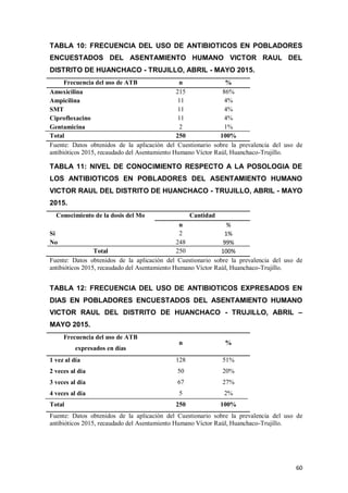 60
TABLA 10: FRECUENCIA DEL USO DE ANTIBIOTICOS EN POBLADORES
ENCUESTADOS DEL ASENTAMIENTO HUMANO VICTOR RAUL DEL
DISTRITO DE HUANCHACO - TRUJILLO, ABRIL - MAYO 2015.
Frecuencia del uso de ATB n %
Amoxicilina 215 86%
Ampicilina 11 4%
SMT 11 4%
Ciprofloxacino 11 4%
Gentamicina 2 1%
Total 250 100%
Fuente: Datos obtenidos de la aplicación del Cuestionario sobre la prevalencia del uso de
antibióticos 2015, recaudado del Asentamiento Humano Víctor Raúl, Huanchaco-Trujillo.
TABLA 11: NIVEL DE CONOCIMIENTO RESPECTO A LA POSOLOGIA DE
LOS ANTIBIOTICOS EN POBLADORES DEL ASENTAMIENTO HUMANO
VICTOR RAUL DEL DISTRITO DE HUANCHACO - TRUJILLO, ABRIL - MAYO
2015.
Conocimiento de la dosis del Mo Cantidad
n %
Si 2 1%
No 248 99%
Total 250 100%
Fuente: Datos obtenidos de la aplicación del Cuestionario sobre la prevalencia del uso de
antibióticos 2015, recaudado del Asentamiento Humano Víctor Raúl, Huanchaco-Trujillo.
TABLA 12: FRECUENCIA DEL USO DE ANTIBIOTICOS EXPRESADOS EN
DIAS EN POBLADORES ENCUESTADOS DEL ASENTAMIENTO HUMANO
VICTOR RAUL DEL DISTRITO DE HUANCHACO - TRUJILLO, ABRIL –
MAYO 2015.
Frecuencia del uso de ATB
expresados en días
n %
1 vez al día 128 51%
2 veces al día 50 20%
3 veces al día 67 27%
4 veces al día 5 2%
Total 250 100%
Fuente: Datos obtenidos de la aplicación del Cuestionario sobre la prevalencia del uso de
antibióticos 2015, recaudado del Asentamiento Humano Víctor Raúl, Huanchaco-Trujillo.
 
