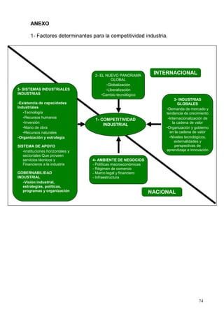 74 
ANEXO 
1- Factores determinantes para la competitividad industria. 
2- EL NUEVO PANORAMA GLOBAL 
-Globalización 
-Liberalización 
-Cambio tecnológico 
4- AMBIENTE DE NEGOCIOS 
- Políticas macroeconómicas 
- Régimen de comercio 
- Marco legal y financiero 
- Infraestructura 
1- COMPETITIVIDAD 
INDUSTRIAL 
INTERNACIONAL 
NACIONAL 
5- SISTEMAS INDUSTRIALES 
INDUSTRIAS 
-Existencia de capacidades 
Industriales 
-Tecnología 
-Recursos humanos 
-Inversión 
-Mano de obra 
-Recursos naturales 
-Organización y estrategia 
SISTEMA DE APOYO 
-Instituciones horizontales y sectoriales Que proveen servicios técnicos y Financieros a la industria 
GOBERNABILIDAD INDUSTRIAL 
-Visión industrial, estrategias, políticas, programas y organización 
3- INDUSTRIAS GLOBALES 
-Demanda de mercado y tendencia de crecimiento 
-Internacionalización de la cadena de valor 
-Organización y gobierno en la cadena de valor 
-Niveles tecnológicos, externalidades y perspectivas de aprendizaje e innovación  