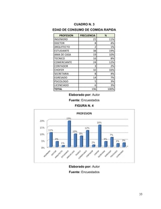 35
CUADRO N. 3
EDAD DE CONSUMO DE COMIDA RAPIDA
PROFESION FRECUENCIA %
INGENIERO 21 11%
DOCTOR 8 4%
ARQUITECTO 2 1%
ESTUDIANTE 38 19%
AMA DE CASA 19 10%
TECNICO 16 8%
COMERCIANTE 24 12%
CONTADOR 3 2%
CHOFER 32 16%
SECRETARIA 8 4%
EGRESADO 14 7%
PSICOLOGO 5 3%
LICENCIADO 6 3%
TOTAL 196 100%
ESTADO CIVIL
Elaborado por: Autor
Fuente: Encuestados
FIGURA N. 4
Elaborado por: Autor
Fuente: Encuestados
 