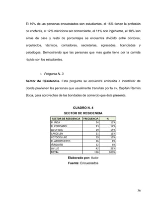 36
El 19% de las personas encuestados son estudiantes, el 16% tienen la profesión
de choferes, el 12% menciona ser comerciante, el 11% son ingenieros, el 10% son
amas de casa y resto de porcentajes se encuentra dividido entre doctores,
arquitectos, técnicos, contadores, secretarias, egresados, licenciados y
psicólogos. Demostrando que las personas que mas gusto tiene por la comida
rápida son los estudiantes.
o Pregunta N. 3
Sector de Residencia. Esta pregunta se encuentra enfocada a identificar de
donde provienen las personas que usualmente transitan por la av. Capitán Ramón
Borja, para aprovechas de las bondades de comercio que ésta presenta.
CUADRO N. 4
SECTOR DE RESIDENCIA
SECTOR DE RESIDENCIA FRECUENCIA %
EL INCA 24 12%
EL CONDADO 23 12%
LA OFELIA 29 15%
CARCELEN 21 11%
COTOCOLLAO 29 15%
EL AEROPUERTO 16 8%
IÑAQUITO 12 6%
LA LUZ 42 21%
TOTAL 196 100%
Elaborado por: Autor
Fuente: Encuestados
 