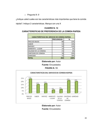 48
o Pregunta N. 8
¿Indique usted cuales son las características más importantes que tiene la comida
rápida?. Indique 2 características. Marque con una X
CUADRO N. 12
CARACTERISTICAS DE PREFERENCIA DE LA COMIDA RAPIDA
FRECUENCIAS %
PRECIOS BAJOS 88 22%
SABOR 53 14%
RAPIDEZ 59 15%
AMBIENTE - LUGAR 19 5%
CALIDAD DE LA COMIDA 23 6%
CANTIDAD DE COMIDA 78 20%
VARIEDAD 72 18%
TOTAL 392 100%
CARACTERÍSTICAS DEL SERVICIO DE COMIDA RAPIDA
Elaborado por: Autor
Fuente: Encuestados
FIGURA N. 13
Elaborado por: Autor
Fuente: Encuestados
 