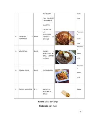 59
PASTELERÍA
PAN CALIENTE
CROISSANT`s
MUNDIPAN
CASTELLÓN
Media-
Lenta
14 FRITADAS –
HORNADOS
$5.00
LAS
DELICIOSAS
FRITADAS DE
OTAVALO
Preparacio
n
Media-
Lenta
15 MENESTRAS $ 4.00 CARNES –
MENESTRAS AL
GRILL ABRAZA
LA VACA
Preparacio
n
Media-
Lenta
16 COMIDA CHINA $ 4.00 CHIFA KENEDY
Preparacio
n
Media-
Lenta
17 TACOS - BURRITOS $ 1.5 ANTOJITOS
MEXICANOS,
ORALE
Rápida
Fuente: Visita de Campo
Elaborado por: Autor
 