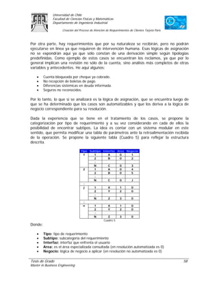 Universidad de Chile
               Facultad de Ciencias Físicas y Matemáticas
               Departamento de Ingeniería Industrial

                     Creación del Proceso de Atención de Requerimientos de Clientes Tarjeta Paris



Por otra parte, hay requerimientos que por su naturaleza se recibirán, pero no podrán
ejecutarse en línea ya que requieren de intervención humana. Esas lógicas de asignación
no se expondrán aquí ya que sólo constan de una derivación simple según tipologías
predefinidas. Como ejemplo de estos casos se encuentran los reclamos, ya que por lo
general implican una revisión no sólo de la cuenta, sino análisis más completos de otras
variables y antecedentes. He aquí algunos:

    •    Cuenta bloqueada por cheque ya cobrado.
    •    No recepción de boletas de pago.
    •    Diferencias sistémicas en deuda informada.
    •    Seguros no reconocidos.

Por lo tanto, lo que sí se analizará es la lógica de asignación, que se encuentra luego de
que se ha determinado que los casos son automatizables y que los deriva a la lógica de
negocio correspondiente para su resolución.

Dada la experiencia que se tiene en el tratamiento de los casos, se propone la
categorización por tipo de requerimiento y a su vez considerando en cada de ellos la
posibilidad de encontrar subtipos. La idea es contar con un sistema modular en este
sentido, que permita modificar una tabla de parámetros ante la retroalimentación recibida
de la operación. Se propone la siguiente tabla (Cuadro 5) para reflejar la estructura
descrita.

                                   Tipo Subtipo Interfaz Area Negocio
                                    1      1       A      0      1
                                           2       B      0      2
                                           :
                                          N        C      0      3
                                    2      1       A      0      4
                                           2       B      0      5
                                           :
                                          N        C      0      J
                                     :
                                     j     1       X      1      0
                                           2       Y      2      0
                                           :
                                          N        Z      3      0
                                     :
                                    n      1       X      1      0
                                           2       Y      2      0
                                           :
                                          N        Z      3      0
                                                Cuadro 5
Donde:

    •    Tipo: tipo de requerimiento
    •    Subtipo: subcategoría del requerimiento
    •    Interfaz: interfaz que enfrenta el usuario
    •    Area: es el área especializada consultada (en resolución automatizada es 0)
    •    Negocio: lógica de negocio a aplicar (en resolución no automatizada es 0)

Tesis de Grado                                                                                      58
Master in Business Engineering
 