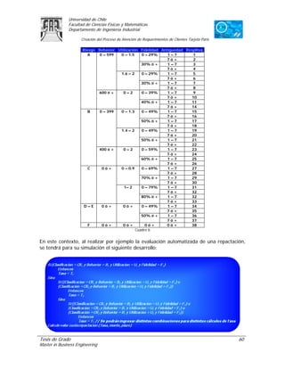 Universidad de Chile
               Facultad de Ciencias Físicas y Matemáticas
               Departamento de Ingeniería Industrial

                     Creación del Proceso de Atención de Requerimientos de Clientes Tarjeta Paris

                      Riesgo Behavior Utilización Fidelidad Antiguedad RespReq
                         A   0 – 599   0 – 1.5     0 – 29%     1–7        1
                                                               7ó+        2
                                                   30% ó +     1–7        3
                                                               7ó+        4
                                       1.6 – 2     0 – 29%     1–7        5
                                                               7ó+        6
                                                   30% ó +     1–7        7
                                                               7ó+        8
                             600 ó +     0–2       0 – 39%     1–7        9
                                                               7ó+       10
                                                   40% ó +     1–7       11
                                                               7ó+       14
                         B   0 – 399   0 – 1.3     0 – 49%     1–7       15
                                                               7ó+       16
                                                   50% ó +     1–7       17
                                                               7ó+       18
                                       1.4 – 2     0 – 49%     1–7       19
                                                               7ó+       20
                                                   50% ó +     1–7       21
                                                               7ó+       22
                             400 ó +     0–2       0 – 59%     1–7       23
                                                               7ó+       24
                                                   60% ó +     1–7       25
                                                               7ó+       26
                         C    0ó+      0 – 0.9     0 – 69%     1–7       27
                                                               7ó+       28
                                                   70% ó +     1–7       29
                                                               7ó+       30
                                         1– 2      0 – 79%     1–7       31
                                                               7ó+       32
                                                   80% ó +     1–7       32
                                                               7ó+       33
                       D–E    0ó+        0ó+       0 – 49%     1–7       34
                                                               7ó+       35
                                                   50% ó +     1–7       36
                                                               7ó+       37
                         F    0ó+        0ó+         0ó+       0ó+       38
                                                Cuadro 6


En este contexto, al realizar por ejemplo la evaluación automatizada de una repactación,
se tendrá para su simulación el siguiente desarrollo:




Tesis de Grado                                                                                      60
Master in Business Engineering
 