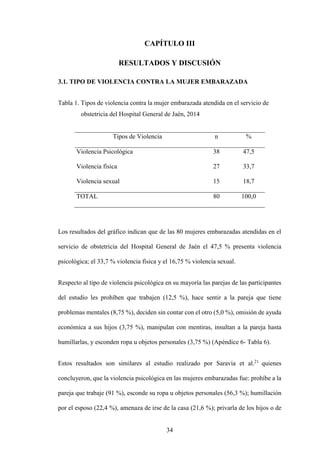34
CAPÍTULO III
RESULTADOS Y DISCUSIÓN
3.1. TIPO DE VIOLENCIA CONTRA LA MUJER EMBARAZADA
Tabla 1. Tipos de violencia contra la mujer embarazada atendida en el servicio de
obstetricia del Hospital General de Jaén, 2014
Tipos de Violencia n %
Violencia Psicológica 38 47,5
Violencia física 27 33,7
Violencia sexual 15 18,7
TOTAL 80 100,0
Los resultados del gráfico indican que de las 80 mujeres embarazadas atendidas en el
servicio de obstetricia del Hospital General de Jaén el 47,5 % presenta violencia
psicológica; el 33,7 % violencia física y el 16,75 % violencia sexual.
Respecto al tipo de violencia psicológica en su mayoría las parejas de las participantes
del estudio les prohíben que trabajen (12,5 %), hace sentir a la pareja que tiene
problemas mentales (8,75 %), deciden sin contar con el otro (5,0 %), omisión de ayuda
económica a sus hijos (3,75 %), manipulan con mentiras, insultan a la pareja hasta
humillarlas, y esconden ropa u objetos personales (3,75 %) (Apéndice 6- Tabla 6).
Estos resultados son similares al estudio realizado por Saravia et al.21
quienes
concluyeron, que la violencia psicológica en las mujeres embarazadas fue: prohíbe a la
pareja que trabaje (91 %), esconde su ropa u objetos personales (56,3 %); humillación
por el esposo (22,4 %), amenaza de irse de la casa (21,6 %); privarla de los hijos o de
 