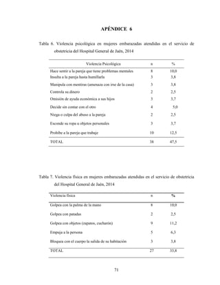 71
APÉNDICE 6
Tabla 6. Violencia psicológica en mujeres embarazadas atendidas en el servicio de
obstetricia del Hospital General de Jaén, 2014
Violencia Psicológica n %
Hace sentir a la pareja que tiene problemas mentales 8 10,0
Insulta a la pareja hasta humillarla 3 3,8
Manipula con mentiras (amenaza con irse de la casa) 3 3,8
Controla su dinero 2 2,5
Omisión de ayuda económica a sus hijos 3 3,7
Decide sin contar con el otro 4 5,0
Niega o culpa del abuso a la pareja 2 2,5
Esconde su ropa u objetos personales 3 3,7
Prohíbe a la pareja que trabaje 10 12,5
TOTAL 38 47,5
Tabla 7. Violencia física en mujeres embarazadas atendidas en el servicio de obstetricia
del Hospital General de Jaén, 2014
Violencia física n %
Golpea con la palma de la mano 8 10,0
Golpea con patadas 2 2,5
Golpea con objetos (zapatos, cucharón) 9 11,2
Empuja a la persona 5 6,3
Bloquea con el cuerpo la salida de su habitación 3 3,8
TOTAL 27 33,8
 