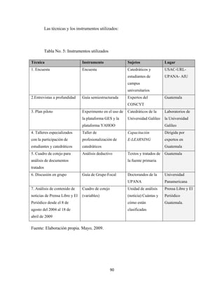 Las técnicas y los instrumentos utilizados:




           Tabla No. 5: Instrumentos utilizados

Técnica                          Instrumento                Sujetos                Lugar
1. Encuesta                      Encuesta                   Catedráticos y         USAC-URL-
                                                            estudiantes de         UPANA- AIU
                                                            campus
                                                            universitarios
2.Entrevistas a profundidad      Guía semiestructurada      Expertos del           Guatemala
                                                            CONCYT
3. Plan piloto                   Experimento en el uso de   Catedráticos de la     Laboratorios de
                                 la plataforma GES y la     Universidad Galileo    la Universidad
                                 plataforma YAHOO                                  Galileo
4. Talleres especializados       Taller de                  Capacitación           Dirigida por
con la participación de          profesionalización de      E-LEARNING             expertos en
estudiantes y catedráticos       catedráticos                                      Guatemala
5. Cuadro de cotejo para         Análisis deductivo         Textos y tratados de   Guatemala
análisis de documentos                                      la fuente primaria
tratados
6. Discusión en grupo            Guía de Grupo Focal        Doctorandos de la      Universidad
                                                            UPANA                  Panamericana
7. Análisis de contenido de      Cuadro de cotejo           Unidad de análisis     Prensa Libre y El
noticias de Prensa Libre y El    (variables)                (noticia) Cuántas y    Periódico
Periódico desde el 8 de                                     cómo están             Guatemala.
agosto del 2004 al 18 de                                    clasificadas
abril de 2009

Fuente: Elaboración propia. Mayo, 2009.




                                                    90 
 
 