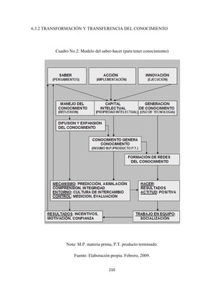 6.3.2 TRANSFORMACIÓN Y TRANSFERENCIA DEL CONOCIMIENTO




         Cuadro No.2: Modelo del saber-hacer (para tener conocimiento)




              Nota: M.P. materia prima, P.T. producto terminado.

                   Fuente: Elaboración propia. Febrero, 2009.


                                      210 
 
 