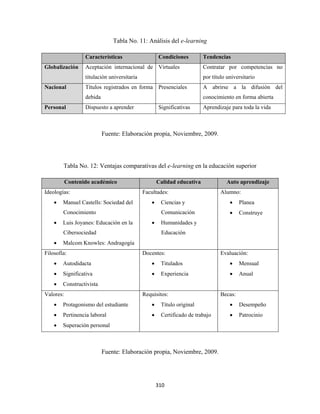 Tabla No. 11: Análisis del e-learning

                  Características                     Condiciones        Tendencias
Globalización     Aceptación internacional de Virtuales                  Contratar por competencias no
                  titulación universitaria                               por título universitario
Nacional          Títulos registrados en forma Presenciales              A abrirse a la difusión del
                  debida                                                 conocimiento en forma abierta
Personal          Dispuesto a aprender                Significativas     Aprendizaje para toda la vida



                           Fuente: Elaboración propia, Noviembre, 2009.




        Tabla No. 12: Ventajas comparativas del e-learning en la educación superior

           Contenido académico                       Calidad educativa             Auto aprendizaje
Ideologías:                                  Facultades:                         Alumno:
    •   Manuel Castells: Sociedad del            •     Ciencias y                    •    Planea
        Conocimiento                                   Comunicación                  •    Construye
    •   Luis Joyanes: Educación en la            •     Humanidades y
        Cibersociedad                                  Educación
    •   Malcom Knowles: Andragogía
Filosofía:                                   Docentes:                           Evaluación:
    •   Autodidacta                              •     Titulados                     •    Mensual
    •   Significativa                           •      Experiencia                   •    Anual
    •   Constructivista
Valores:                                     Requisitos:                         Becas:
    •   Protagonismo del estudiante              •     Título original               •    Desempeño
    •   Pertinencia laboral                     •      Certificado de trabajo        •    Patrocinio
    •   Superación personal



                           Fuente: Elaboración propia, Noviembre, 2009.




                                                     310 
 
 