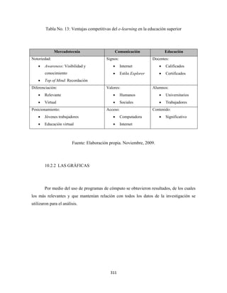 Tabla No. 13: Ventajas competitivas del e-learning en la educación superior




              Mercadotecnia                   Comunicación                   Educación
Notoriedad:                               Signos:                     Docentes:
    •   Awareness: Visibilidad y             •      Internet             •   Calificados
        conocimiento                         •      Estilo Explorer      •   Certificados
    •   Top of Mind: Recordación
Diferenciación:                           Valores:                    Alumnos:
    •   Relevante                            •      Humanos              •   Universitarios
    •   Virtual                              •      Sociales             •   Trabajadores
Posicionamiento:                          Acceso:                     Contenido:
    •   Jóvenes trabajadores                 •      Computadora          •   Significativo
    •   Educación virtual                    •      Internet



                        Fuente: Elaboración propia. Noviembre, 2009.




        10.2.2 LAS GRÁFICAS




        Por medio del uso de programas de cómputo se obtuvieron resultados, de los cuales
los más relevantes y que mantenían relación con todos los datos de la investigación se
utilizaron para el análisis.




                                            311 
 
 