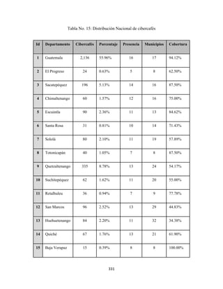 Tabla No. 15: Distribución Nacional de cibercafés


    Id   Departamento       Cibercafés   Porcentaje   Presencia   Municipios   Cobertura


    1    Guatemala             2,136     55.96%           16           17      94.12%


    2    El Progreso            24       0.63%            5            8       62.50%


    3    Sacatepéquez          196       5.13%            14           16      87.50%


    4    Chimaltenango          60       1.57%            12           16      75.00%


    5    Escuintla              90       2.36%            11           13      84.62%


    6    Santa Rosa             31       0.81%            10           14      71.43%


    7    Sololá                 80       2.10%            11           19      57.89%


    8    Totonicapán            40       1.05%            7            8       87.50%


    9    Quetzaltenango        335       8.78%            13           24      54.17%


    10   Suchitepéquez          62       1.62%            11           20      55.00%


    11   Retalhuleu             36       0.94%            7            9       77.78%


    12   San Marcos             96       2.52%            13           29      44.83%


    13   Huehuetenango          84       2.20%            11           32      34.38%


    14   Quiché                 67       1.76%            13           21      61.90%


    15   Baja Verapaz           15       0.39%            8            8       100.00%




                                              331 
 
 