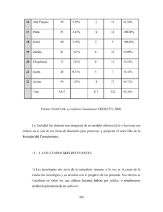 16   Alta Verapaz          99       2.59%           10           16        62.50%


    17   Petén                 85       2.23%           12           12        100.00%


    18   Izabal                80       2.10%            5            5        100.00%


    19   Zacapa                41       1.07%            6           10        60.00%


    20   Chiquimula            73       1.91%            6           11        54.55%


    21   Jalapa                28       0.73%            5            7        71.43%


    22   Jutiapa               59       1.55%           11           17        64.71%


         Total                3,817                     217          332       65.36%




                  Fuente: Fred Clark, e-readiness Guatemala, FODECYT, 2006.




         La finalidad fue elaborar una propuesta de un modelo cibersocial de e-learning con
énfasis en el uso de los foros de discusión para promover y propiciar el desarrollo de la
Sociedad del Conocimiento.




         11.1.1 RESULTADOS MÁS RELEVANTES




         1) Las tecnologías son parte de la naturaleza humana, a la vez es la causa de la
         evolución tecnológica y su relación con el progreso de las personas. Sus efectos se
         visualizan en todos los que utilizan Internet, hablan por celular, o simplemente
         reciben la prestación de un software.


                                                 332 
 
 