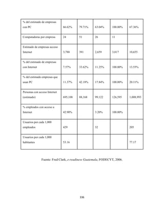 % del estimado de empresas
con PC                         66.62%    79.71%     63.04%      100.00%    67.36%


Computadoras por empresa       24        51         26          11


Estimado de empresas acceso
Internet                       3,788     391        2,659       3,817      10,655


% del estimado de empresas
con Internet                   7.57%     33.62%     11.25%      100.00%    13.55%


% del estimado empresas que
usan PC                        11.37%    42.18%     17.84%      100.00%    20.11%


Personas con acceso Internet
(estimado)                     695,108   88,168     99,122      126,595    1,008,993


% empleados con acceso a
Internet                       42.90%               3.20%       100.00%


Usuarios por cada 1,000
empleados                      429                  32                     205


Usuarios por cada 1,000
habitantes                     53.16                                       77.17




               Fuente: Fred Clark, e-readiness Guatemala, FODECYT, 2006.




                                         336 
 
 