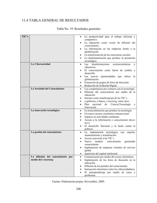 11.4 TABLA GENERAL DE RESULTADOS

                              Tabla No. 19: Resultados generales

TIC’s                                             •   La productividad para el trabajo eficiente y
                                                      competitivo
                                                  •   La educación como vector de difusión del
                                                      conocimiento
                                                  •   La información en las empresas frente a la
                                                      globalización
                                                  •   La transformación de las estructuras sociales
                                                  •   La deshumanización que produce la prestación
                                                      tecnológica
        La Cibersociedad                          •   Las transformaciones socioeconómicas y
                                                      educativas
                                                  •   El conocimiento como factor de cambio y
                                                      desarrollo
                                                  •   Las nuevas oportunidades que ofrece la
                                                      globalización
                                                  •   Formación de grupos de foros de discusión
                                                  •   Reducción de la Brecha Digital
        La Sociedad del Conocimiento              •   Las competencias por contacto con la tecnología
                                                  •   Difusión del conocimiento por medio de la
                                                      educación
                                                  •   Internet como manifestación de las TIC’s
                                                  •   e-gobierno, e-banca, e-learning, entre otros
                                                  •   Plan nacional de Ciencia,Tecnología e
                                                      Innovación
        La innovación tecnológica                 •   La transculturación que produce la tecnología
                                                  •   Un nuevo recurso económico transaccional
                                                  •   Impacto en actividades cotidianas
                                                  •   Acceso a la información y conocimiento (know
                                                      how)
                                                  •   El desarrollo Nacional y la lucha contra la
                                                      pobreza
        La gestión del conocimiento               •   La implantación tecnológica con soporte,
                                                      mantenimiento y actualización
                                                  •   Acceso universal a las TIC´s
                                                  •   Nuevo modelo: conocimiento generando
                                                      conocimiento
                                                  •   Implantación de empresas virtuales de servicio
                                                      global
                                                  •   Aparición del capital intelectual
        La difusión del conocimiento por          •   Comunicación por medio del correo electrónico
        medio del e-learning                      •   Implantación de los foros de discusión en la
                                                      educación
                                                  •   Difusión de los portales del conocimiento
                                                  •   Interacción electrónica entre los ciberciudadanos
                                                  •   El autoaprendizaje por medio de casos y
                                                      problemas

                           Fuente: Elaboración propia, Noviembre, 2009.

                                               338 
 
 