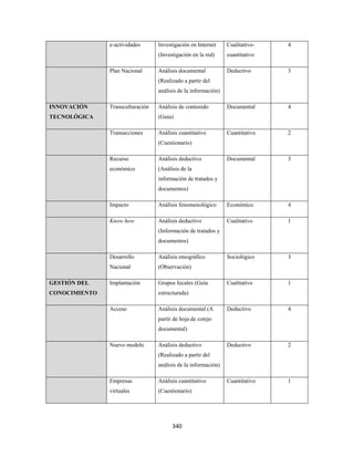 e-actividades      Investigación en Internet     Cualitativo-   4
                                  (Investigación en la red)     cuantitativo

               Plan Nacional      Análisis documental           Deductivo      3
                                  (Realizado a partir del
                                  análisis de la información)

INNOVACIÓN     Transculturación   Análisis de contenido         Documental     4
TECNOLÓGICA                       (Guía)

               Transacciones      Análisis cuantitativo         Cuantitativo   2
                                  (Cuestionario)

               Recurso            Análisis deductivo            Documental     3
               económico          (Análisis de la
                                  información de tratados y
                                  documentos)

               Impacto            Análisis fenomenológico       Económico      4

               Know how           Análisis deductivo            Cualitativo    1
                                  (Información de tratados y
                                  documentos)

               Desarrollo         Análisis etnográfico          Sociológico    3
               Nacional           (Observación)

GESTIÓN DEL    Implantación       Grupos focales (Guía          Cualitativo    1
CONOCIMIENTO                      estructurada)

               Acceso             Análisis documental (A        Deductivo      4
                                  partir de hoja de cotejo
                                  documental)

               Nuevo modelo       Análisis deductivo            Deductivo      2
                                  (Realizado a partir del
                                  análisis de la información)

               Empresas           Análisis cuantitativo         Cuantitativo   1
               virtuales          (Cuestionario)




                                        340 
 
 