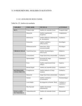 11.10 RESUMEN DEL ANÁLISIS CUALITATIVO



       11.10.1 ANÁLISIS DE RESULTADOS

Tabla No. 22: Análisis de resultados

    VARIABLE           INDICADOR          TÉCNICAS                          ACTIVIDAD

    TIC’S              Productividad      Análisis de contenido (Guía)      Competitividad

                       Educación          Análisis experimental             Competencias
                                          (Expertos)

                       Información        Análisis deductivo (Información   Cualitativo
                                          de documentos)

                       Estructuras        Análisis cualitativo              Sociológico
                                          (Observación)

                       Deshumanización    Entrevistas (Guía                 Psicológico
                                          semiestructurada)

    CIBERSOCIEDAD      Transformaciones   Análisis fenomenológico-          Deductivo
                                          Observación

                       Conocimiento       Grupo focal (Guía estructurada)   Cualitativo

                       Oportunidades      Encuestas de campo                Cuantitativo
                                          (Cuestionario)

                       Foros              Análisis experimental (Guía       Empírico
                                          trabajo)

                       Brecha Digital     Análisis de contenido (Guía)      Cuantitativo

    SOCIEDAD DEL       Competencias       Análisis deductivo (Cotejo        Cualitativo
    CONOCIMIENTO                          tratados)

                       Educación          Grupo focal (Guía estructurada)   Cualitativo

                       Internet           Análisis cuantitativo             Fenomenológico
                                          (Cuestionario)

                       e-actividades      Investigación en Internet (Red)   Cualitativo y
                                                                            cuantitativo

                       Plan Nacional      Análisis documental               Deductivo
                                          (Información)

    INNOVACIÓN         Transculturación   Análisis de contenido (Guía)      Documental
    TECNOLÓGICA



                                          348 
 
 
