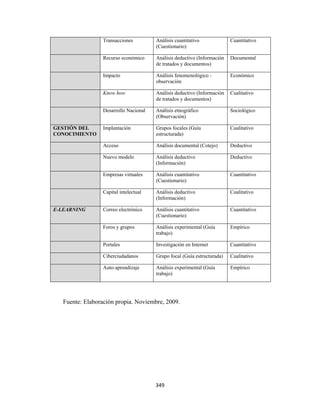 Transacciones         Análisis cuantitativo             Cuantitativo
                                            (Cuestionario)

                      Recurso económico     Análisis deductivo (Información   Documental
                                            de tratados y documentos)

                      Impacto               Análisis fenomenológico -         Económico
                                            observación

                      Know how              Análisis deductivo (Información   Cualitativo
                                            de tratados y documentos)

                      Desarrollo Nacional   Análisis etnográfico              Sociológico
                                            (Observación)

    GESTIÓN DEL       Implantación          Grupos focales (Guía              Cualitativo
    CONOCIMIENTO                            estructurada)

                      Acceso                Análisis documental (Cotejo)      Deductivo

                      Nuevo modelo          Análisis deductivo                Deductivo
                                            (Información)

                      Empresas virtuales    Análisis cuantitativo             Cuantitativo
                                            (Cuestionario)

                      Capital intelectual   Análisis deductivo                Cualitativo
                                            (Información)

    E-LEARNING        Correo electrónico    Análisis cuantitativo             Cuantitativo
                                            (Cuestionario)

                      Foros y grupos        Análisis experimental (Guía       Empírico
                                            trabajo)

                      Portales              Investigación en Internet         Cuantitativo

                      Ciberciudadanos       Grupo focal (Guía estructurada)   Cualitativo

                      Auto-aprendizaje      Análisis experimental (Guía       Empírico
                                            trabajo)




       Fuente: Elaboración propia. Noviembre, 2009.




                                            349 
 
 