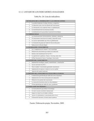 12.1.2 LISTADO DE LOS INDICADORES ANALIZADOS

                        Tabla No. 26: Lista de indicadores

           TECNOLOGÍAS DE LA INFORMACIÓN Y LAS COMUNICACIONES
              1.   La productividad para el trabajo eficiente y competitivo
              2.   La educación como vector de difusión del conocimiento
              3.   La información en las empresas frente a la globalización
              4.   La transformación de las estructuras sociales
              5.   La deshumanización que produce la prestación tecnológica
           LA CIBERSOCIEDAD
              1.   Las transformaciones socioeconómicas, culturales y educativas
              2.   El conocimiento como factor de cambio y desarrollo social
              3.   Las nuevas oportunidades que ofrece la globalización
              4.   La formación de grupos por medio de foros de discusión
              5.   Reducción de la Brecha Digital
           LA SOCIEDAD DEL CONOCIMIENTO
              1.   Las “competencias por contacto” con la tecnología
              2.   Difusión del conocimiento por medio de la educación
              3.   Internet como manifestación de las TIC’s
              4.   La aparición de e-gobierno, e-banca, e-learning, entre otros
              5.   El Plan Nacional de Ciencia, Tecnología e Innovación
           LA GESTIÓN DEL CONOCIMIENTO
              1.   Implantación tecnológica, soporte, mantenimiento, actualización
              2.   Acceso universal a las TIC´s
              3.   Nuevo modelo: Conocimiento generando conocimiento
              4.   Implantación de empresas virtuales de servicio global
              5.   Aparición del capital intelectual
           LA DIFUSIÓN DEL CONOCIMIENTO UTILIZANDO E-LEARNING
              1.   Comunicación generalizada por medio del correo electrónico
              2.   Implantación de los foros de discusión en la educación
              3.   Difusión de los portales del conocimiento
              4.   La interacción electrónica entre los ciberciudadanos
              5.   El auto-aprendizaje por medio de casos y problemas
           LA INNOVACIÓN TECNOLÓGICA
              1.   La transculturación que produce la tecnología
              2.   Un nuevo recurso económico transaccional
              3.   Impacto en todas las actividades cotidianas
              4.   Acceso a la información y conocimiento (know how)
              5.   El desarrollo Nacional y la lucha contra la pobreza



               Fuente: Elaboración propia. Noviembre, 2009.




                                                357 
 
 