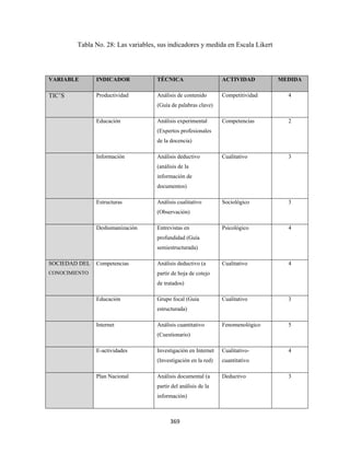Tabla No. 28: Las variables, sus indicadores y medida en Escala Likert




VARIABLE       INDICADOR            TÉCNICA                     ACTIVIDAD        MEDIDA

TIC’S          Productividad        Análisis de contenido       Competitividad     4
                                    (Guía de palabras clave)

               Educación            Análisis experimental       Competencias       2
                                    (Expertos profesionales
                                    de la docencia)

               Información          Análisis deductivo          Cualitativo        3
                                    (análisis de la
                                    información de
                                    documentos)

               Estructuras          Análisis cualitativo        Sociológico        3
                                    (Observación)

               Deshumanización      Entrevistas en              Psicológico        4
                                    profundidad (Guía
                                    semiestructurada)

SOCIEDAD DEL   Competencias         Análisis deductivo (a       Cualitativo        4
CONOCIMIENTO                        partir de hoja de cotejo
                                    de tratados)

               Educación            Grupo focal (Guía           Cualitativo        3
                                    estructurada)

               Internet             Análisis cuantitativo       Fenomenológico     5
                                    (Cuestionario)

               E-actividades        Investigación en Internet   Cualitativo-       4
                                    (Investigación en la red)   cuantitativo

               Plan Nacional        Análisis documental (a      Deductivo          3
                                    partir del análisis de la
                                    información)



                                          369 
 
 