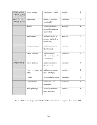 INNOVACIÓN         Mejora continua              Experimentos virtuales      Empírico         4
TECNOLÓGICA

GESTIÓN DEL        Implantación                 Grupos focales (Guía        Cualitativo      1
CONOCIMIENTO                                    estructurada)

                   Acceso                       Análisis documental (a      Deductivo        4
                                                partir de hoja de cotejo
                                                documental)

                   Nuevo modelo                 Análisis deductivo (a       Deductivo        2
                                                partir del análisis de la
                                                información)

                   Empresas virtuales           Análisis cuantitativo       Cuantitativo     1
                                                (Cuestionario)

                   Capital intelectual          Análisis deductivo          Cualitativo      1
                                                (información de tratados
                                                y documentos)

E-ACTIVIDAD        Correo electrónico           Análisis cuantitativo       Cuantitativo     5
                                                (Cuestionario)

                   Foros      y   grupos   de   Análisis experimental       Empírico         2
                   trabajo                      (Guía de trabajo)

                   Portales                     Investigación en Internet   Cuantitativo     1

                   Ciberciudadanos              Grupo focal (Guía           Cualitativo      2
                                                estructurada)

                   Auto-aprendizaje             Análisis experimental       Empírico         3
                                                (Guía de trabajo)




    Fuente: Elaboración propia utilizando Escala Likert para medir la magnitud. Noviembre, 2009.




                                                      370 
 
 