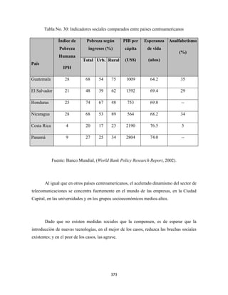 Tabla No. 30: Indicadores sociales comparados entre países centroamericanos

                Índice de       Pobreza según        PIB per   Esperanza      Analfabetismo
                Pobreza          ingresos (%)        cápita     de vida
                                                                                  (%)
                Humana
                              Total Urb. Rural       (US$)      (años)
País
                  IPH

Guatemala          28          68      54      75     1009       64.2              35

El Salvador        21          48      39      62     1392       69.4              29

Honduras           25          74      67      48     753        69.8              --

Nicaragua          28          68      53      89     564        68.2              34

Costa Rica          4          20      17      23     2190       76.5              5

Panamá              9          27      25      34     2804       74.0              --




             Fuente: Banco Mundial, (World Bank Policy Research Report, 2002).




       Al igual que en otros países centroamericanos, el acelerado dinamismo del sector de
telecomunicaciones se concentra fuertemente en el mundo de las empresas, en la Ciudad
Capital, en las universidades y en los grupos socioeconómicos medios-altos.




       Dado que no existen medidas sociales que la compensen, es de esperar que la
introducción de nuevas tecnologías, en el mejor de los casos, reduzca las brechas sociales
existentes; y en el peor de los casos, las agrave.




                                              373 
 
 