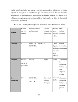 brecha entre la población que accede a servicios de mercado y quiénes no. La brecha
esperada es más grave si consideramos que los sectores medios altos se encuentran
accediendo a los últimos avances del desarrollo tecnológico, mientras en el resto de la
población un amplio porcentaje no ha accedido ni siquiera a los servicios de electricidad;
mucho menos, de Internet.

    Tabla No. 32: Acciones públicas y privadas relacionadas con el desarrollo del Internet

                 Mercado       Soporte telefónico       Acciones       Acciones        Otras
                 servicios     población rural          especiales por sector          acciones
Internet
                 Internet                               conectividad   educativo relevantes
                                                                       público




Programa         --            Fondo     de   Telecom. --              Centros         Centros
                               FONDATEL                                digitales       tecnológicos
                                                                       del futuro comunitarios
                                                                       (no      solo
                                                                       sector
                                                                       público)

Prestación       Privada:      Privada                  Privada        Privada         Alianza entre
                                                                                       la
                 más de 10
                                                                                       Universidad
                 proveedores
                                                                                       Galileo       y
                                                                                       otras
                                                                                       empresas
                                                                                       privadas

Ente             SIT           FONDATEL                 Universidad    Universidad     Alianza entre
responsable                                             Francisco      Galileo         Universidad
                               TELGUA
                                                        Marroquín                      Galileo       y
                                                                                       empresas
                                                                                       privadas




                                                 381 
 
 