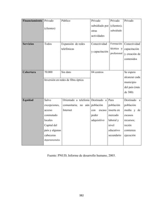 Financiamiento Privado           Público               Privado           Privado      Privado
                                                       subsidiado por (clientes);
               (clientes)
                                                       otras             subsidiado
                                                       actividades

Servicios      Todos             Expansión de redes    Conectividad      Formación Conectividad
                                 telefónicas                             técnica y capacitación
                                                       y capacitación
                                                                         profesional y creación de

                                                                                      contenidos



Cobertura      70.000            Sin dato              84 centros                     Se espera
                                                                                      alcanzar cada
               Inversión en redes de fibra óptica
                                                                                      municipio
                                                                                      del país (más
                                                                                      de 300)

Equidad        Salvo              Orientado a telefonía Destinado a Para              Destinado a
               excepciones,       comunitaria; no aún población         población     población
               acceso             Internet             con     escaso inserta en      media y de
               conmutado                               poder            mercado       escasos
               locales                                 adquisitivo      laboral y     recursos;
               Capital del                                              nivel         recién
               país y algunas                                           educativo     comienza
               cabeceras                                                secundario    ejecución
               departamentales




                 Fuente: PNUD, Informe de desarrollo humano, 2003.




                                               382 
 
 